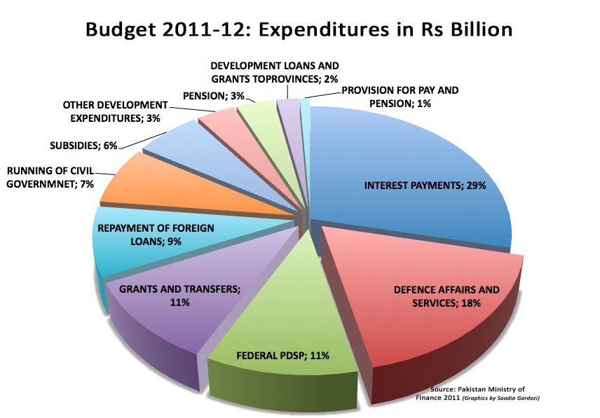 Federal Budget Pie Chart 2011